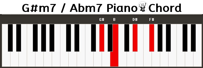 G#m7 / Abm7 Piano Chord