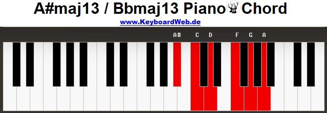 Aismaj13 Piano Chord