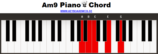 Am9 Piano Chord 2