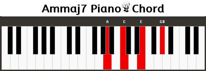 Ammaj7 Piano Chord