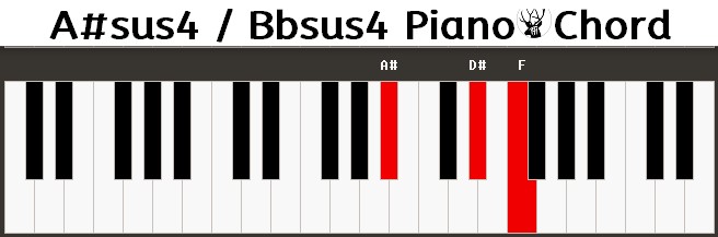 A#sus4 / Bbsus4 Piano Chord