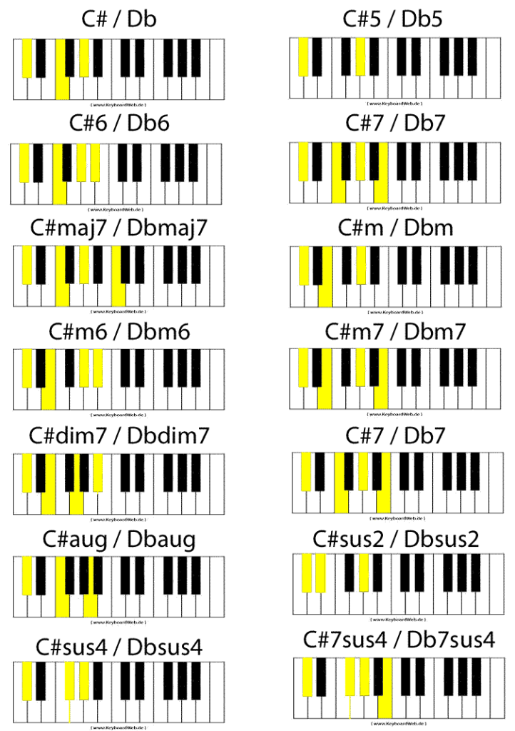 C# / Db Piano Keyboard Klavier Chords Chart