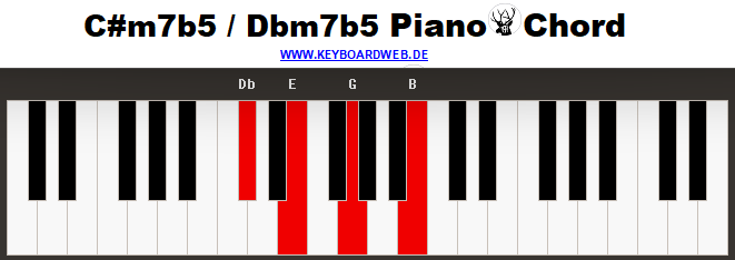 Cism7b5 Piano Chord