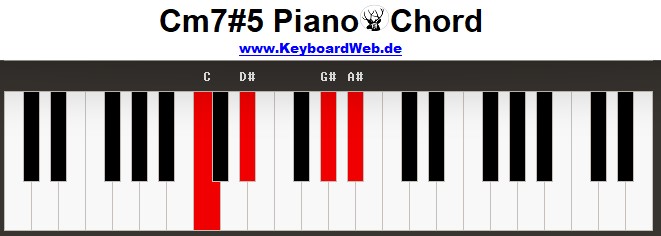 Cm75 Piano Chord 2