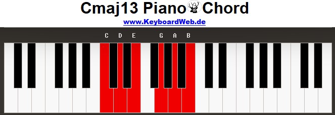 Cmaj13 Piano Chord