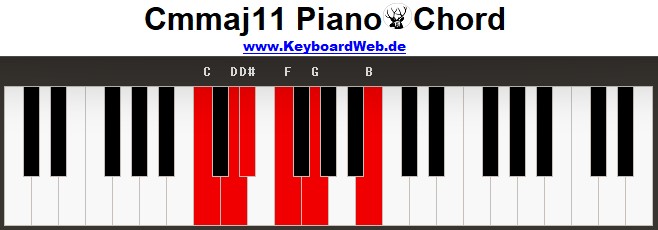 Cmmaj11 Piano Chord
