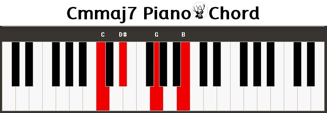 Cmmaj7 Piano Chord