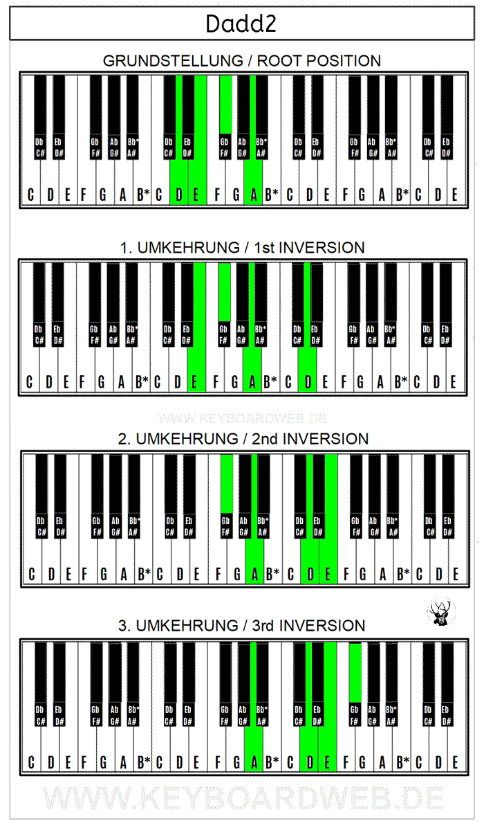 Dadd2 Piano Keyboard Klavier Chord Akkord