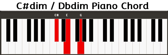 C#dim / Dbdim Piano Chord