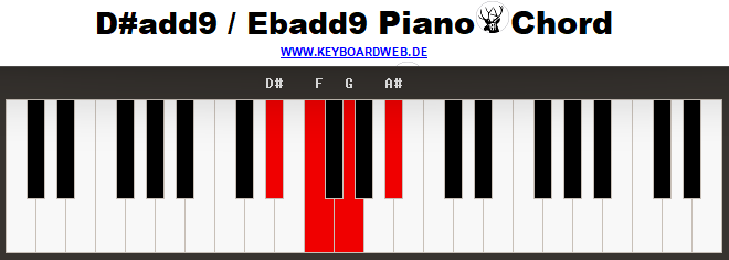 Ebadd9 Piano Chord