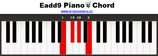 Eadd9 Piano Chord 2