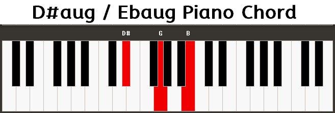 D#aug / Ebaug Piano Chord