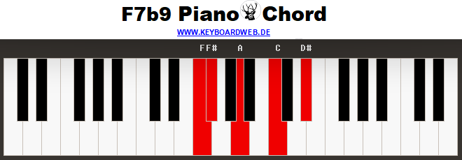 F7b9 Piano Chord