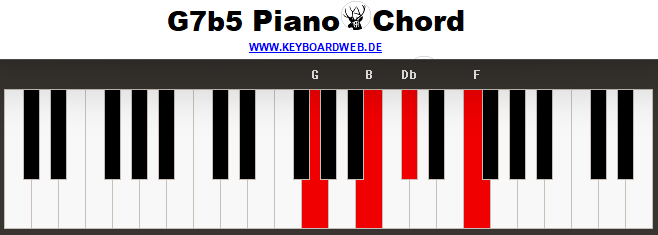 G7b5 Piano Chord