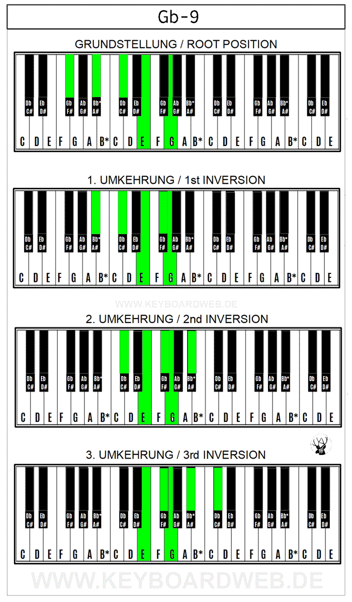 Gb-9 Gbb9 Piano Keyboard Klavier Chord Akkord