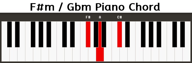 F#m / Gbm Piano Chord