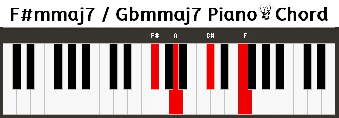F#mmaj7 / Gbmmaj7 Piano Chord