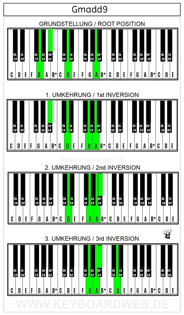 Gmadd9 Piano Keyboard Klavier Chord Akkord