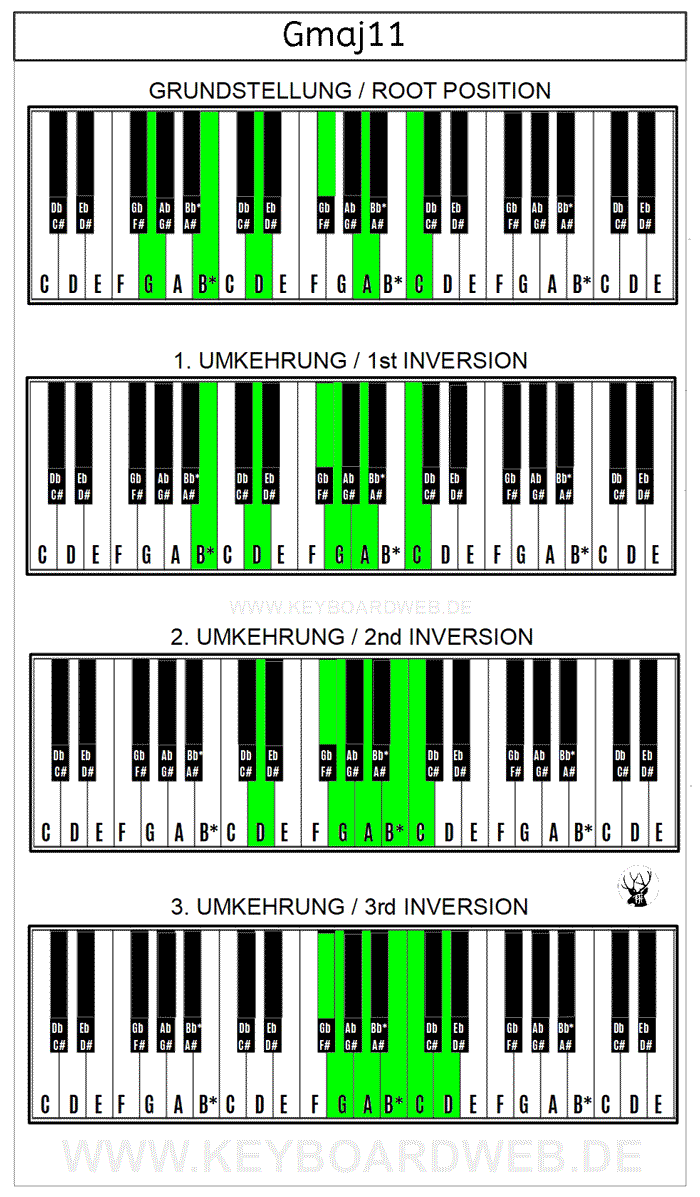 Gmaj11 Piano Keyboard Klavier Chord Akkord