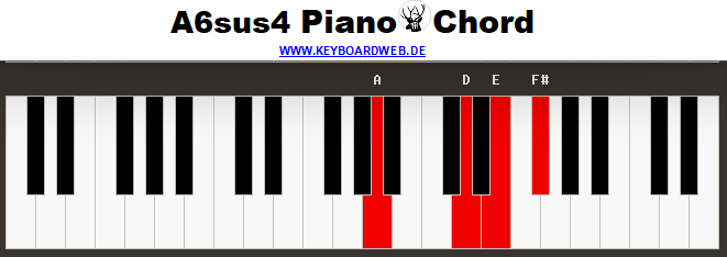 A6sus4 Piano Chord