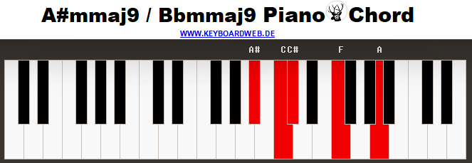 Aismmaj9 Piano Chord