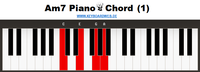 Am7 Piano Chord