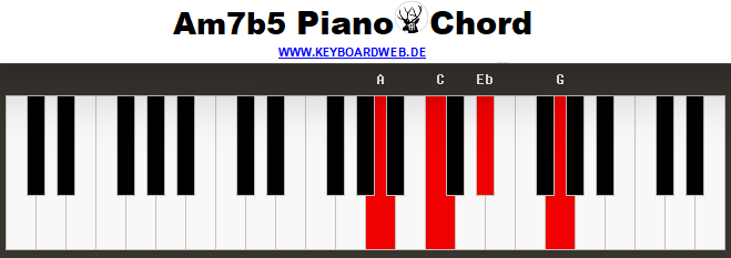 Am7b5 Piano Chord