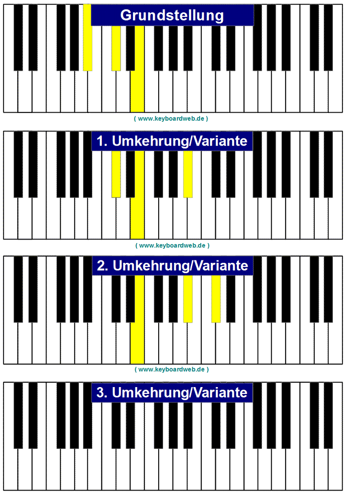 Bbdim Piano Keyboard Klavier Chord (www.KeyboardWeb.de)