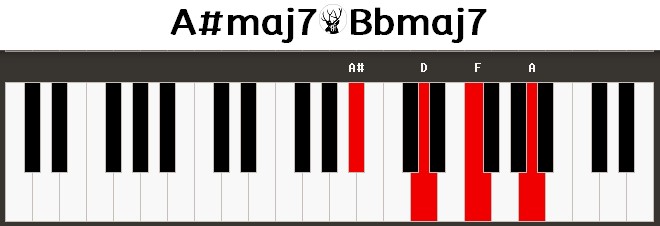 A#maj7 / Bbmaj7 Piano Chord