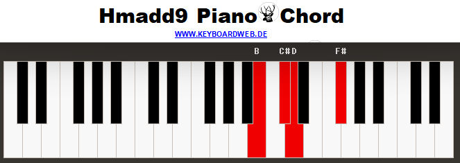 Hmadd9 Piano Chord Hmadd9 Piano Chord