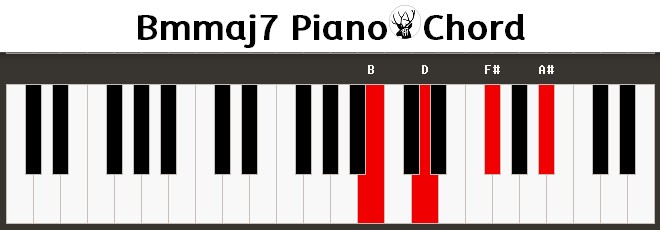 Bmmaj7 Piano Chord