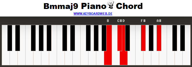 Bmmaj9 Piano Chord