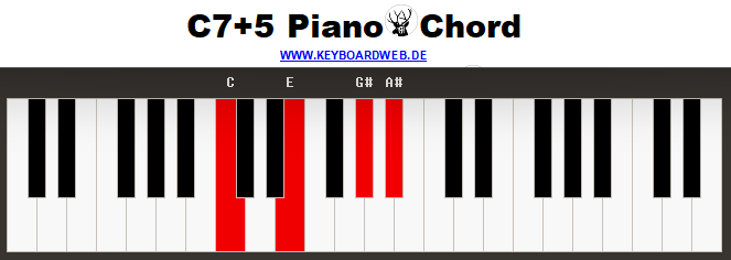 C7+5 Piano Chord