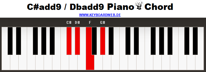 Cisadd9 Piano Chord 2