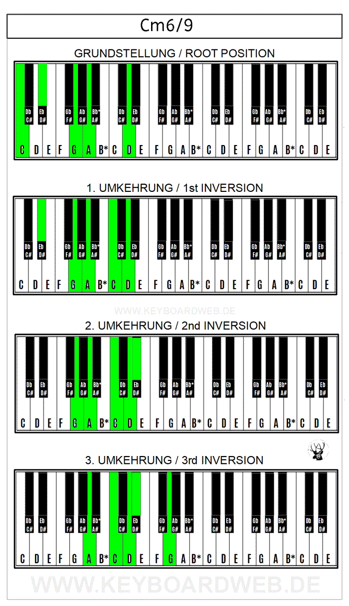 Cm6/9 Piano Klavier Keyboard Chord