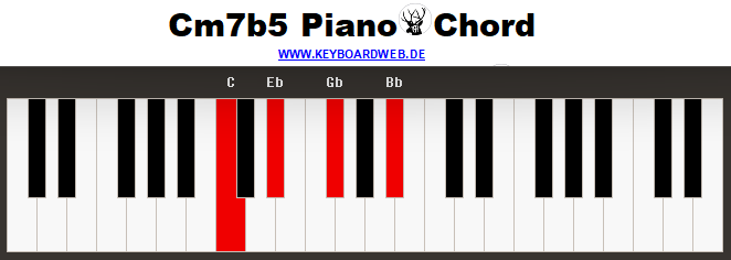 Cm7b5 Piano Chord