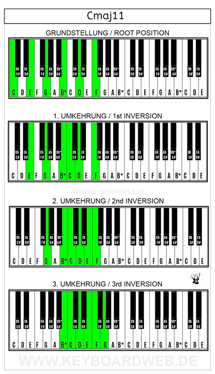 Cmaj11 Piano Klavier Keyboard Chord