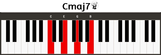 Cmaj7 Piano Chord