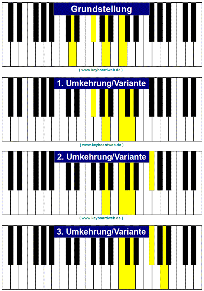 D7 Piano Chord KeyboardWeb.de.