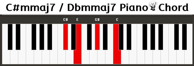C#mmaj7 / Dbmmaj7 Piano Chord