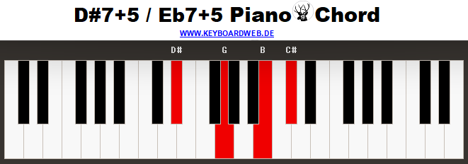 D#7+5 / Eb7+5 Piano Chord