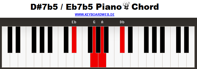 Dis7b5 Piano Chord