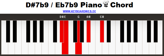 Dis7b9 Piano Chord