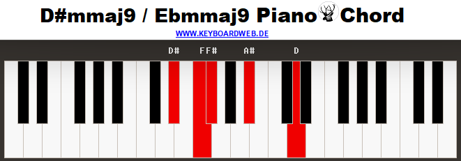 Dismmaj9 Piano Chord