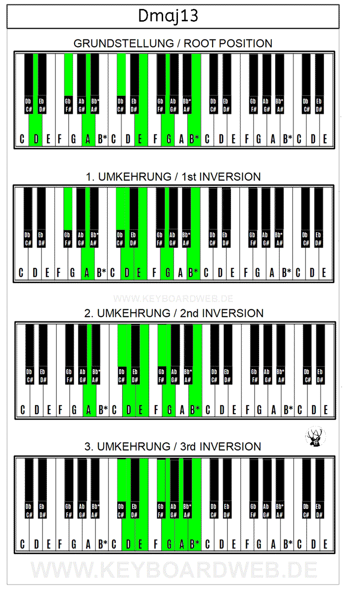 Dmaj13 Piano Keyboard Klavier Chord Akkord