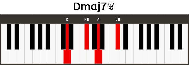 Dmaj7 Piano Chord