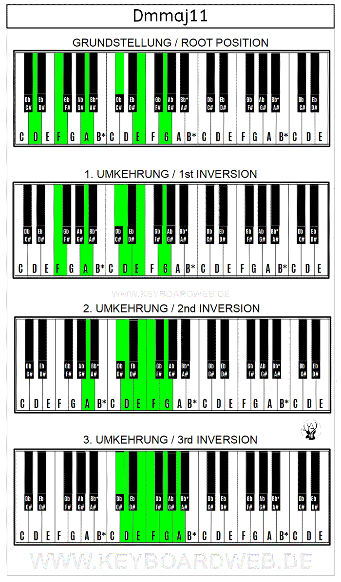 Dmmaj11 Piano Keyboard Klavier Chord Akkord