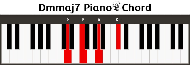 Dmmaj7 Piano Chord Dmmaj7 Piano Chord