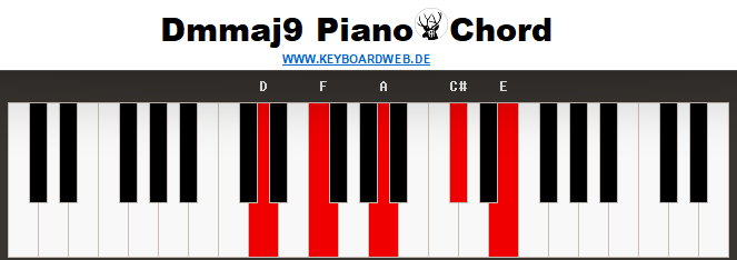 Dmmaj9 Piano Chord