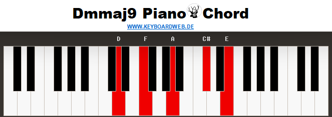 Dmmaj9 Piano Chord Dmmaj9 Piano Chord
